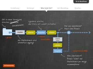 Git & WordPress

Einleitung

Anfänge

initialisieren

@kirstenschelper @taxifisch

Wie tickt Git?

Git Workflow

Quellen

 