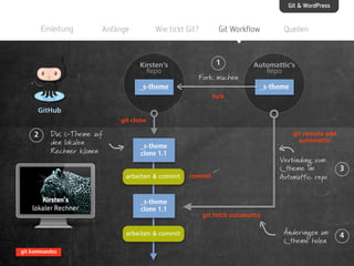 Git & WordPress

Einleitung

Anfänge

Wie tickt Git?

Kirsten‘s
Repo

_s-theme

Git Workflow

1
Fork machen

Quellen

Automattic‘s
Repo

_s-theme

fork

GitHub
git clone

2

Das s-Theme auf
den lokalen
Rechner klonen

_s-theme
clone 1.1
arbeiten & commit

_s-theme
clone 1.1

arbeiten & commit

@kirstenschelper
git kommandos

git remote add
automattic

@taxifisch

commit

Verbindung zum
s_theme im
Automattic repo

3

Änderungen am
s_theme holen

4

git fetch automattic

 