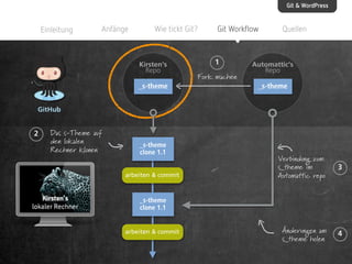 Git & WordPress

Einleitung

Anfänge

Wie tickt Git?

Kirsten‘s
Repo

_s-theme

Git Workflow

1
Fork machen

Quellen

Automattic‘s
Repo

_s-theme

GitHub

2

Das s-Theme auf
den lokalen
Rechner klonen

_s-theme
clone 1.1
arbeiten & commit

Verbindung zum
s_theme im
Automattic repo

3

Änderungen am
s_theme holen

4

_s-theme
clone 1.1

arbeiten & commit

@kirstenschelper @taxifisch

 