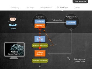 Git & WordPress

Einleitung

Anfänge

Wie tickt Git?

Kirsten‘s
Repo

_s-theme

Git Workflow

Fork machen

Quellen

Automattic‘s
Repo

_s-theme

_s-theme-ks
GitHub

s-theme
_s-theme
clone 1.0
1.1
arbeiten & commit

_s-theme
clone 1.1

arbeiten & commit

@kirstenschelper @taxifisch

Änderungen am
s_theme holen

 
