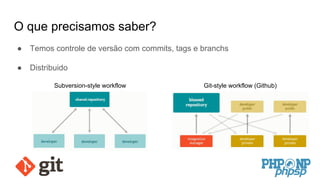 O que precisamos saber?
● Temos controle de versão com commits, tags e branchs
● Distribuido
Subversion-style workflow Git-style workflow (Github)
 