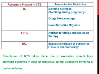 Receptors Present in CTZ Reason for the Stimulation
D2 Morning sickness
(Vomiting during pregnancy)
Drugs like Levodopa
Conditions like Migraine
5-HT3 Anticancer drugs and radiation
therapy
NK1 Excessive release of substance
P due to chemotherapy
Stimulation of NTS takes place due to excessive stimuli from
stomach observed in case of excessive eating, excessive drinking &
bad smell/odor.
 