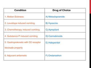 Condition Drug of Choice
1. Motion Sickness A) Metoclopramide
2. Levodopa induced vomiting B) Hyoscine
3. Chemotherapy induced vomiting C) Aprepitant
4. Substance P induced vomiting D) Cannabinoids
5. Gastroprokinetic with D2 receptor
blockade property
E) Haloperidol
6. Adjuvant antiemetic F) Ondansetron
 