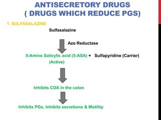 ANTISECRETORY DRUGS
( DRUGS WHICH REDUCE PGS)
1. SULFASALAZINE
Sulfasalazine
Azo Reductase
5-Amino Salicylic acid (5-ASA) + Sulfapyridine (Carrier)
(Active)
Inhibits COX in the colon
Inhibits PGs, Inhibits secretions & Motility
 