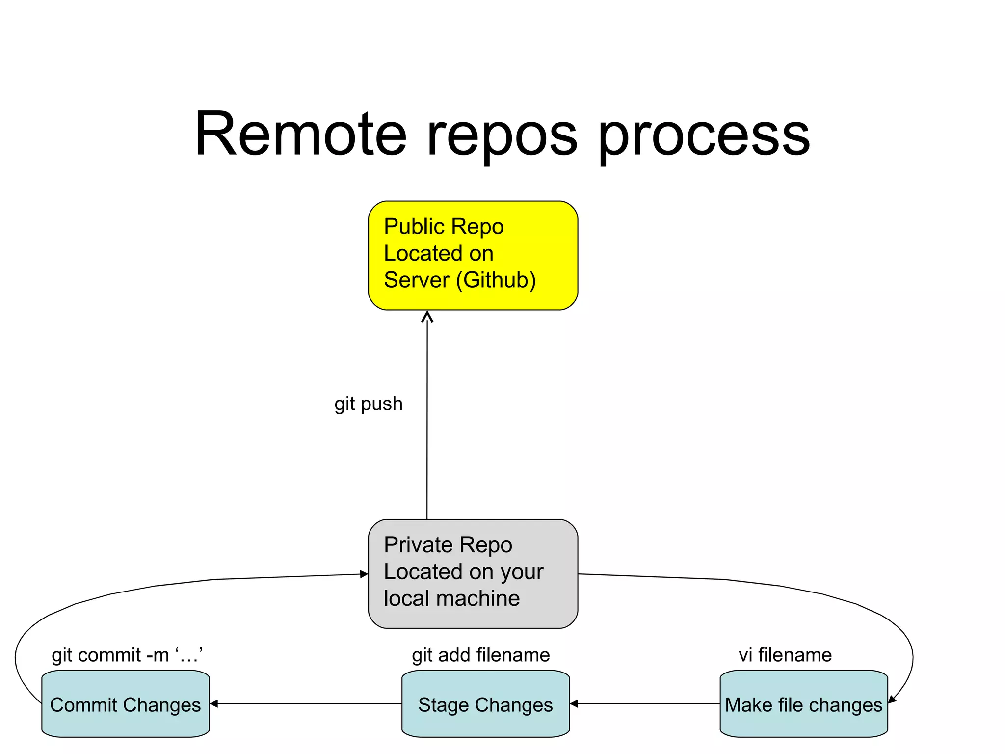Remote repos process Public Repo Located on Server (Github) Private Repo Located on your local machine git push  Make file changes Stage Changes Commit Changes git add filename git commit -m ‘…’ vi filename 