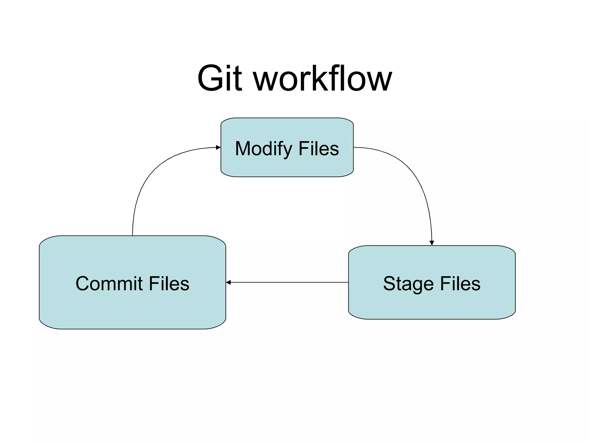Git workflow Modify Files Stage Files Commit Files 