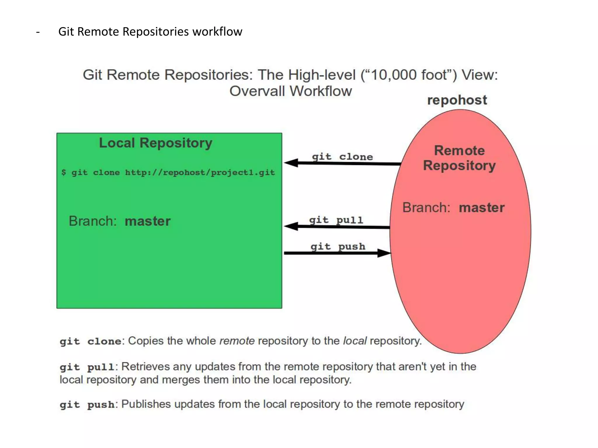 -   Git Remote Repositories workflow
 