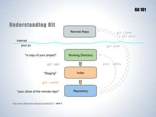 Git 101

Understanding Git
Remote Repo

git clone
/ git pull

internet
your pc

git push

"a copy of your project"

Working Directory
your

git add
"Staging"

Index

git commit
"your clone of the remote repo"

http://www.slideshare.net/jasonjnoble/git101 slide 3

Repository

edits

 