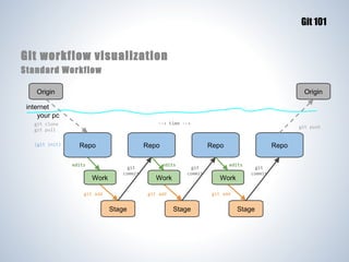Git 101

Git workflow visualization
Standard Workflow
Origin

Origin

internet
your pc
--> time -->

git clone
git pull
(git init)

Repo
edits

Work

Repo
git
commit

git add

Repo
edits

Work

git
commit

git add

Stage

git push

Repo
edits

Work

git
commit

git add

Stage

Stage

 