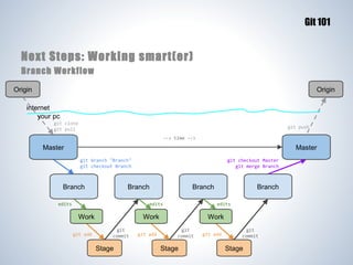 Git 101

Next Steps: Working smart(er)
Branch Workflow
Origin

Origin

internet
your pc
git clone
git pull

git push
--> time -->

Master

Master
git branch "Branch"
git checkout Branch

Branch

git checkout Master
git merge Branch

Branch

edits

Branch

edits

Work
git add

edits

Work
git
commit

Stage

git add

Branch

Work
git
commit

Stage

git add

git
commit

Stage

 