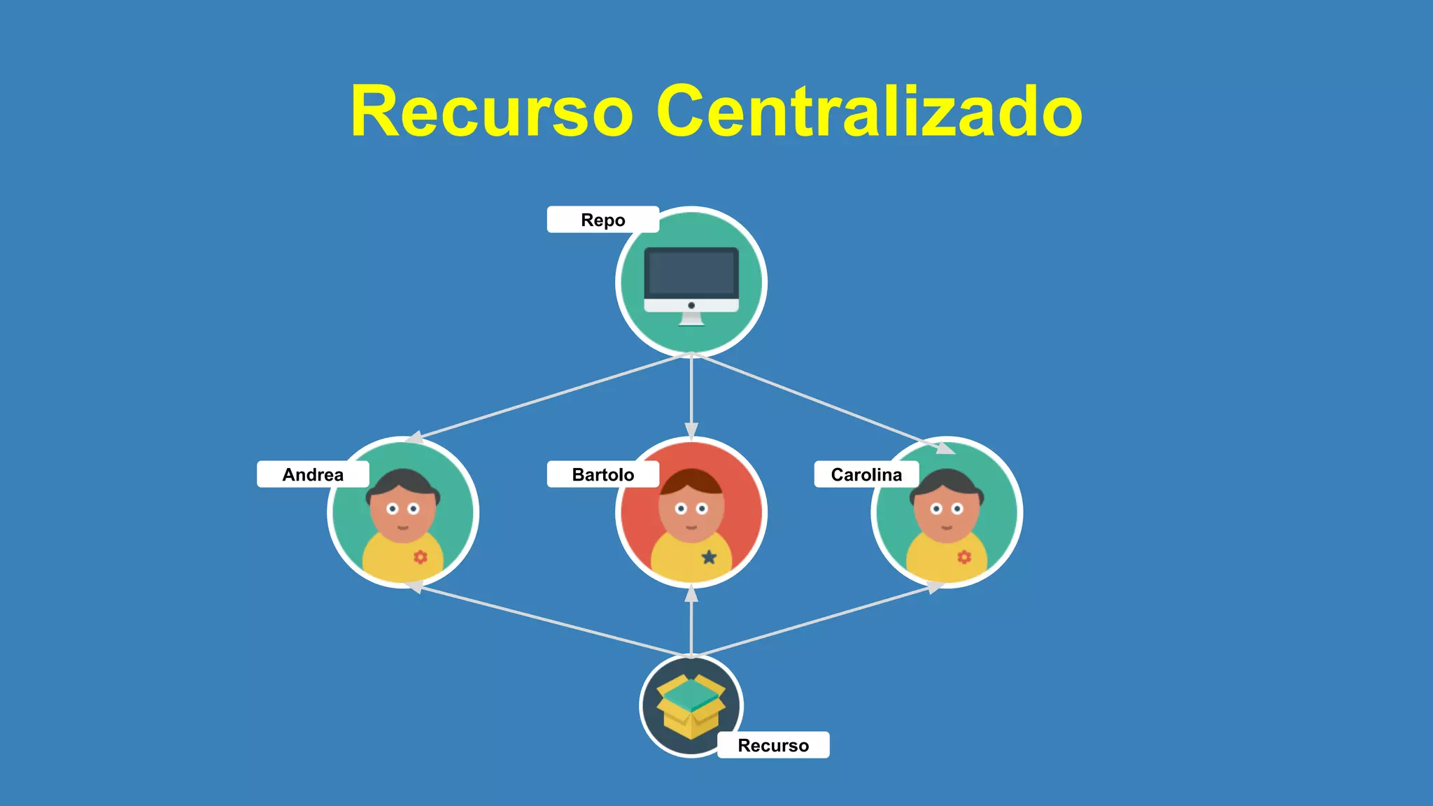 Recurso Centralizado
Andrea Bartolo Carolina
Repo
Recurso
 