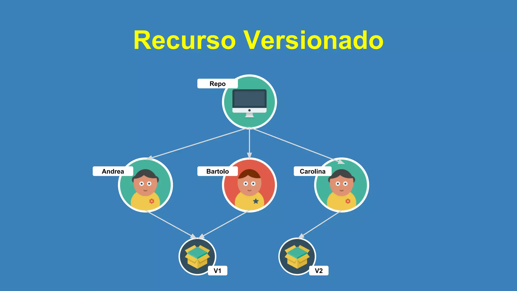 Recurso Versionado
Andrea
V1
Bartolo Carolina
V2
Repo
 