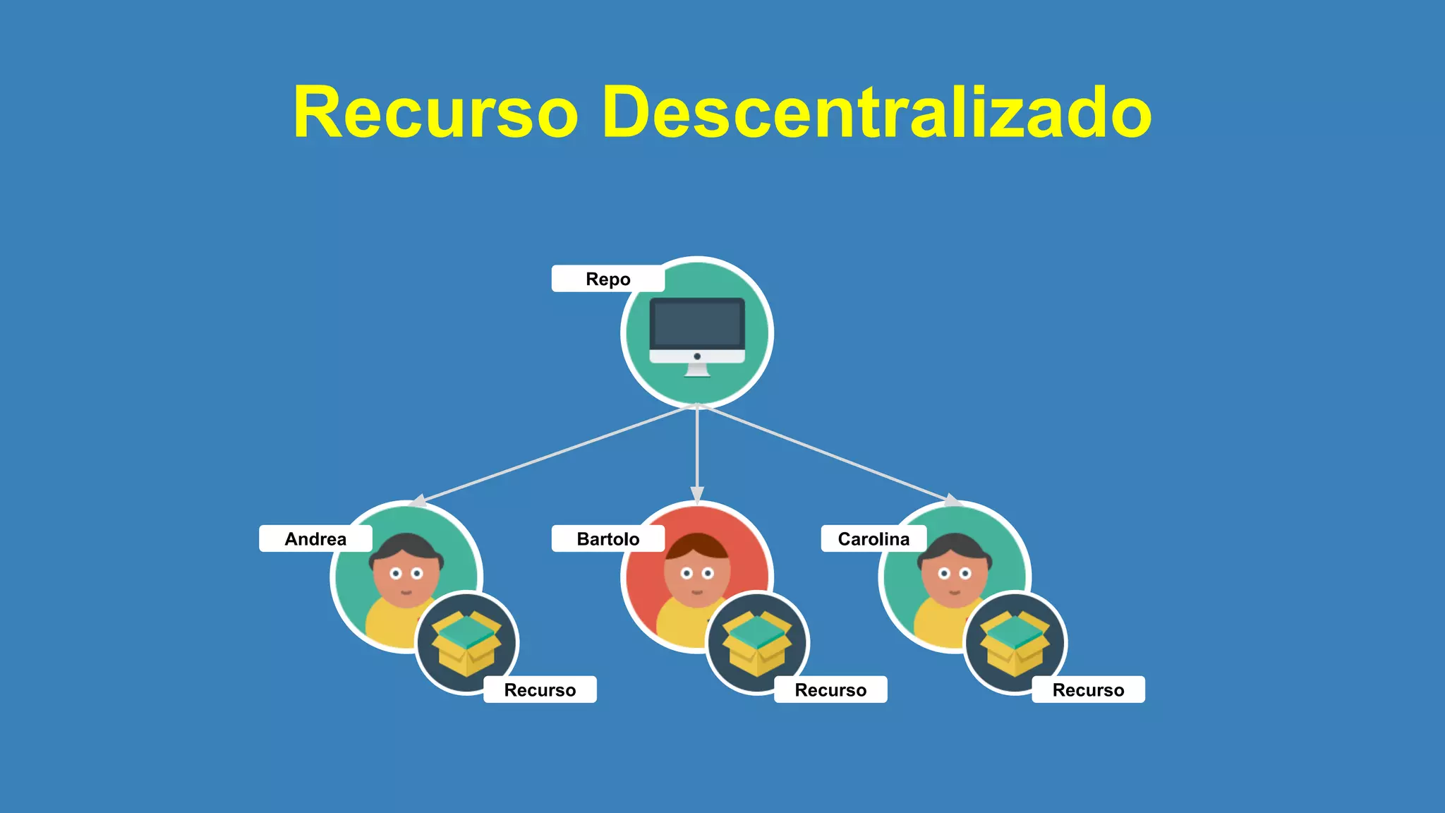 Recurso Descentralizado
Andrea Bartolo Carolina
Repo
Recurso Recurso Recurso
 