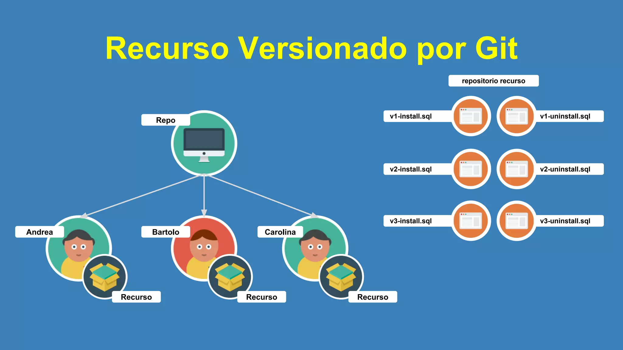 Recurso Versionado por Git
Andrea Bartolo Carolina
Repo
Recurso Recurso Recurso
v1-uninstall.sqlv1-install.sql
v3-uninstall.sqlv3-install.sql
repositorio recurso
v2-uninstall.sqlv2-install.sql
 