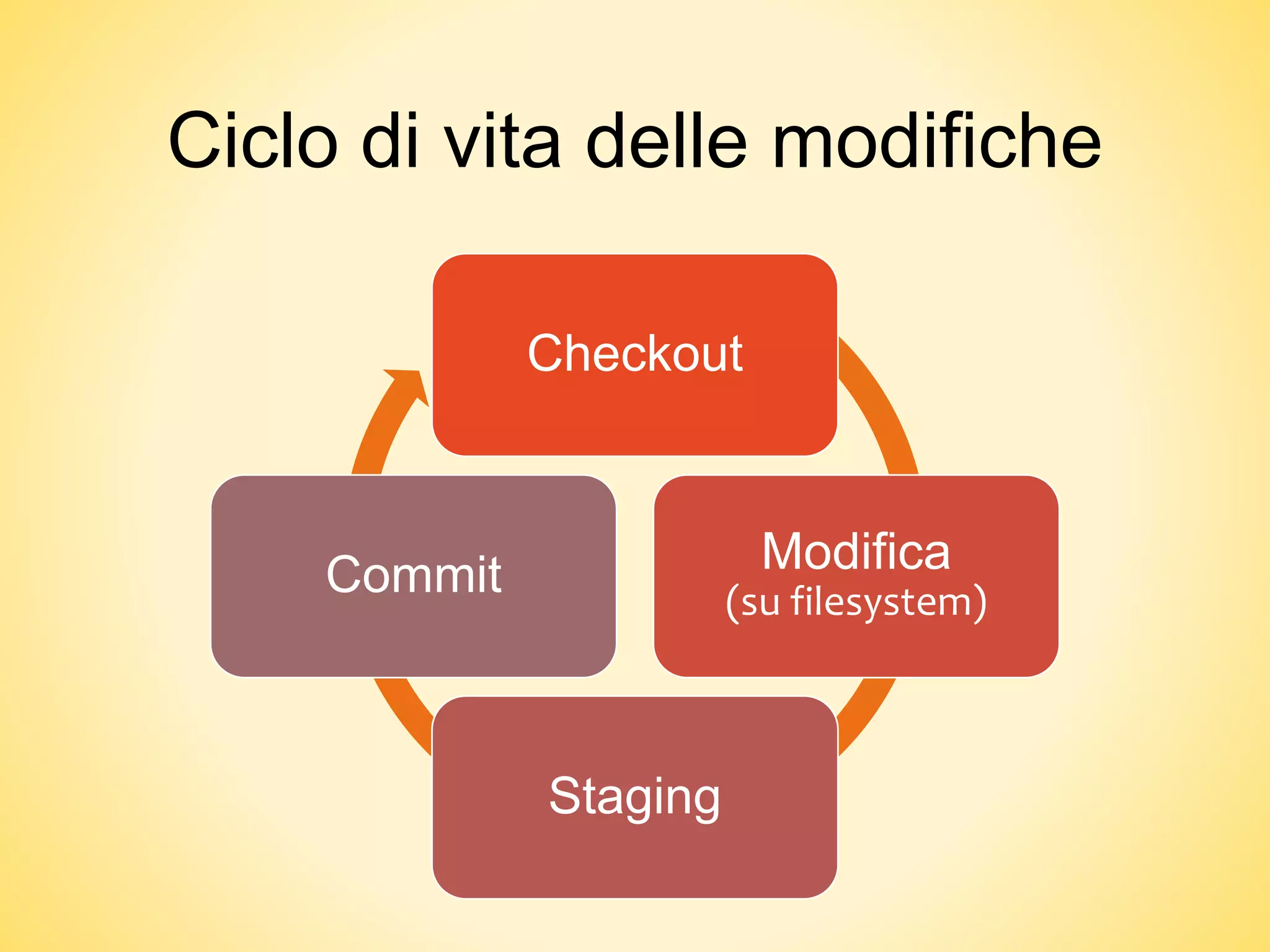 Ciclo di vita delle modifiche
Checkout
Modifica
(su filesystem)
Staging
Commit
 