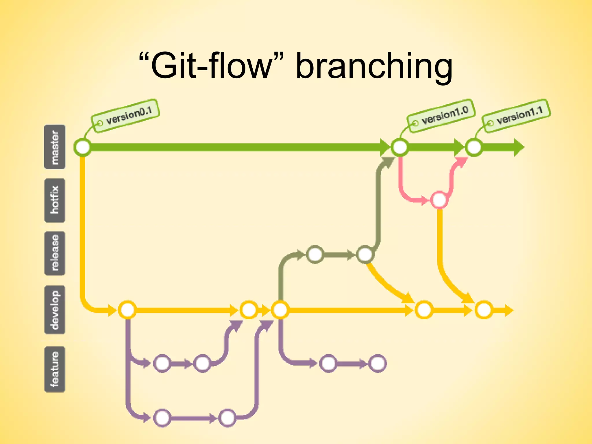 “Git-flow” branching
 