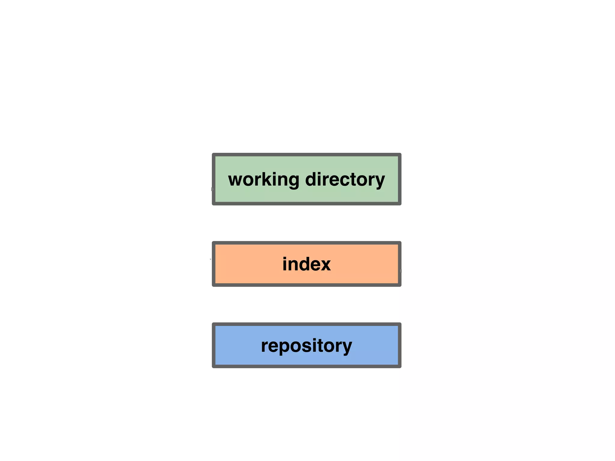 working directory repository index git add git commit 