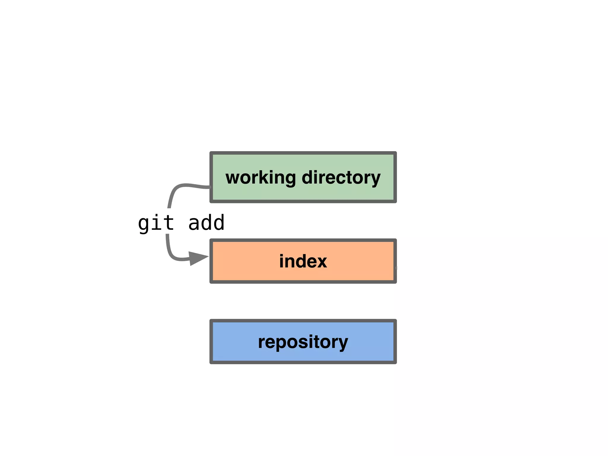 working directory repository index git add git commit 