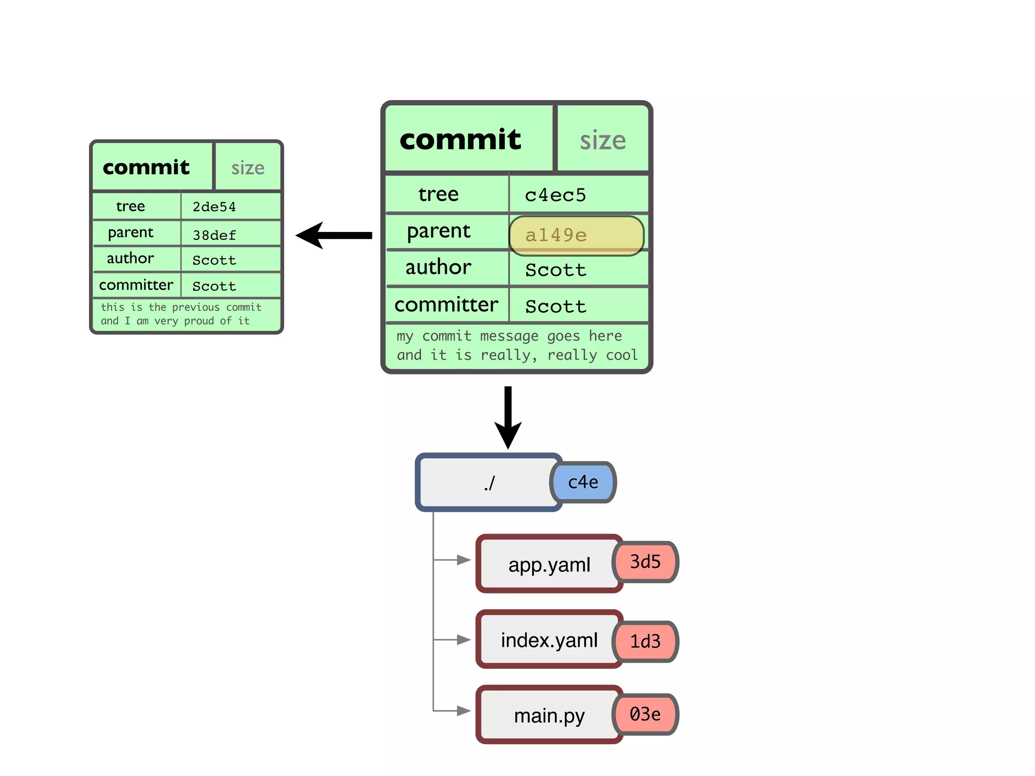 commit size ae668.. tree parent author committer my commit message goes here and it is really, really cool c4ec5 a149e Scott Scott app.yaml index.yaml main.py ./ c4e 03e 1d3 3d5 commit size tree parent author committer this is the previous commit and I am very proud of it 2de54 38def Scott Scott 