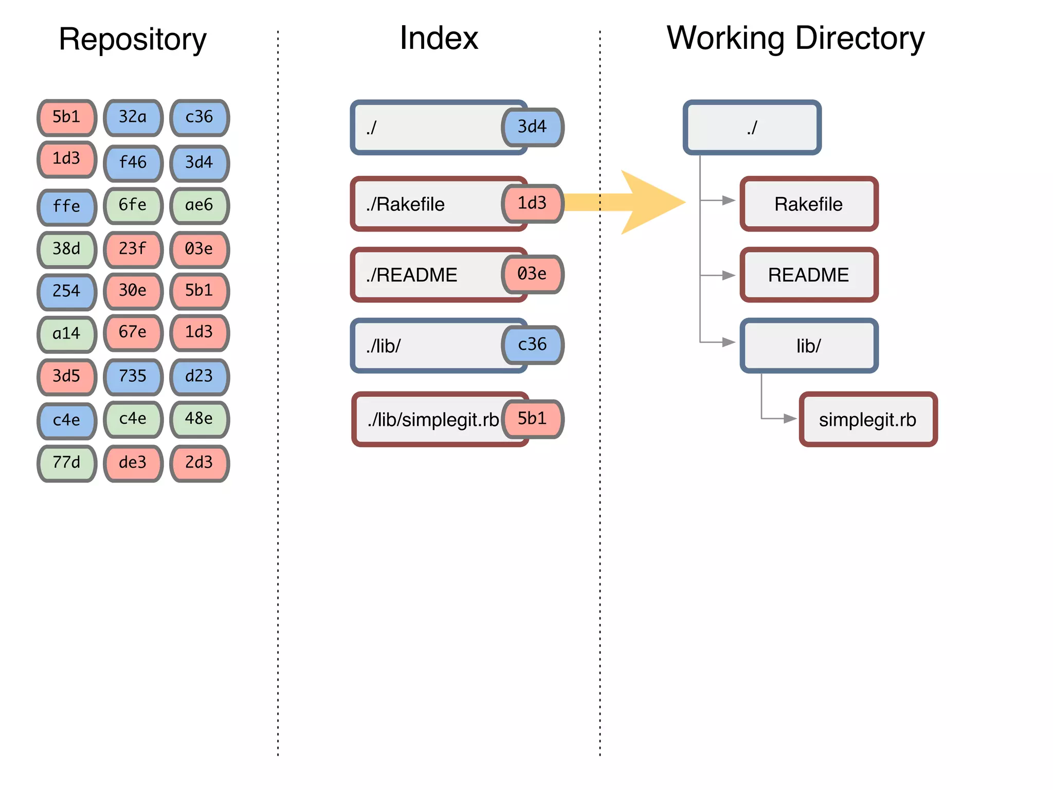 Repository 3d4 03e ae6 5b1 1d3 c36 f46 23f 6fe 30e 67e 32a ffe 38d 5b1 1d3 254 a14 d23 2d3 48e 735 de3 c4ec4e 77d 3d5 Working DirectoryIndex Rakeﬁle README simplegit.rb ./ lib/ ./Rakeﬁle ./README ./lib/simplegit.rb ./ ./lib/ c36 3d4 03e 5b1 1d3 