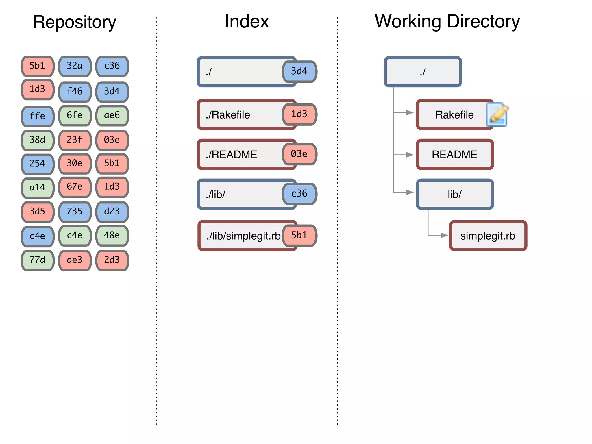 Repository 3d4 03e ae6 5b1 1d3 c36 f46 23f 6fe 30e 67e 32a ffe 38d 5b1 1d3 254 a14 d23 2d3 48e 735 de3 c4ec4e 77d 3d5 Working DirectoryIndex Rakeﬁle README simplegit.rb ./ lib/ ./Rakeﬁle ./README ./lib/simplegit.rb ./ ./lib/ c36 3d4 03e 5b1 1d3 