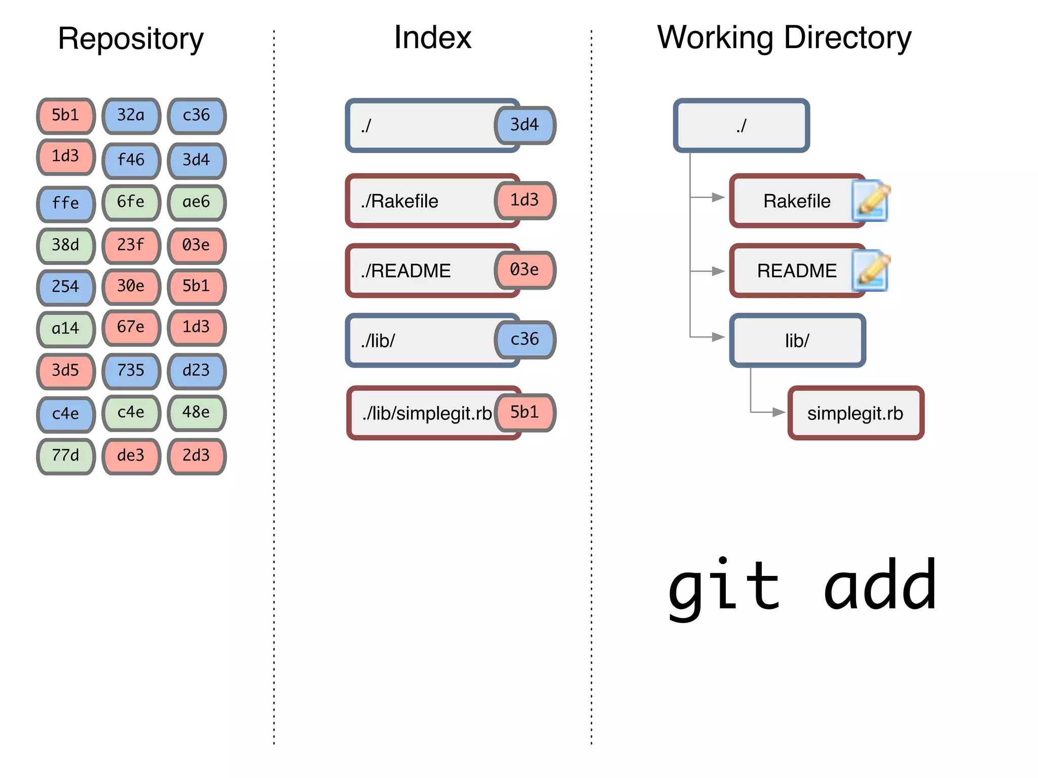 Repository 3d4 03e ae6 5b1 1d3 c36 f46 23f 6fe 30e 67e 32a ffe 38d 5b1 1d3 254 a14 d23 2d3 48e 735 de3 c4ec4e 77d 3d5 Working DirectoryIndex Rakeﬁle README simplegit.rb ./ lib/ ./Rakeﬁle ./README ./lib/simplegit.rb ./ ./lib/ c36 3d4 03e 5b1 1d3 git add 