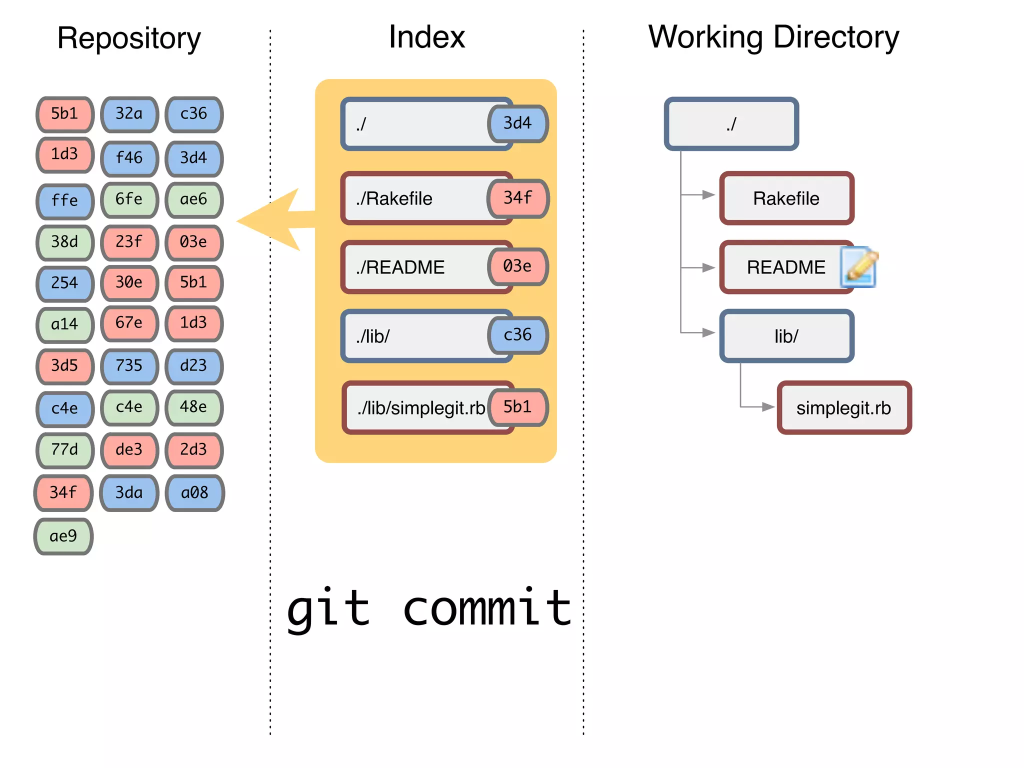 Repository 3d4 03e ae6 5b1 1d3 c36 f46 23f 6fe 30e 67e 32a ffe 38d 5b1 1d3 254 a14 d23 2d3 48e 735 de3 c4ec4e 77d 3d5 Working DirectoryIndex Rakeﬁle README simplegit.rb ./ lib/ ./Rakeﬁle ./README ./lib/simplegit.rb ./ ./lib/ c36 3d4 03e 5b1 1d3 git commit 34f a083da34f ae9 