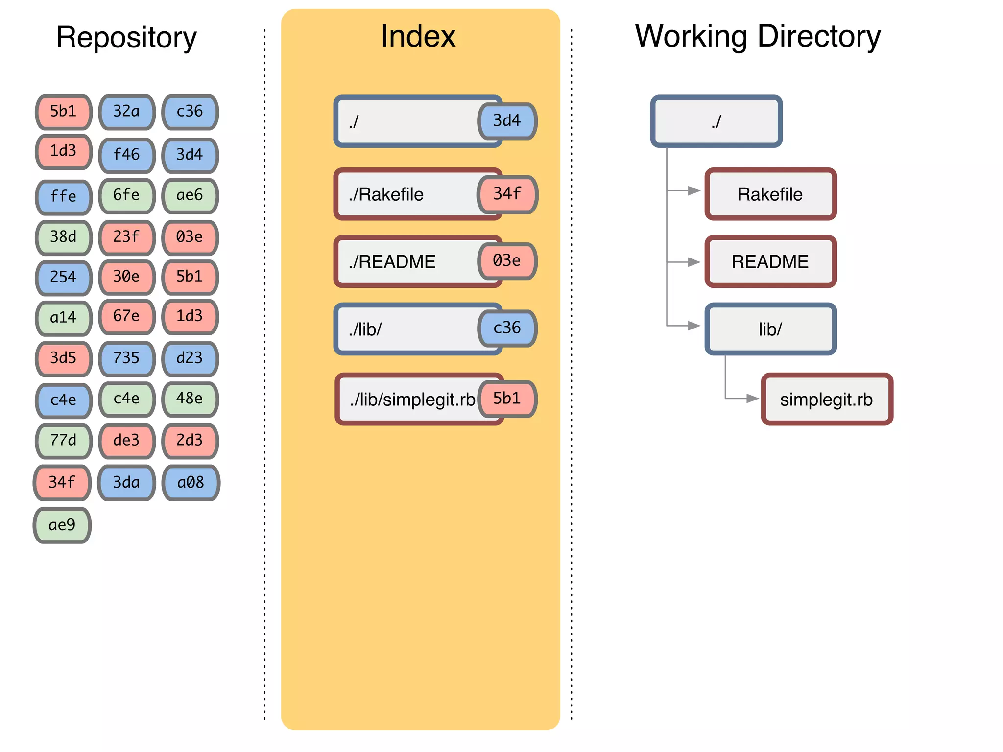 Repository 3d4 03e ae6 5b1 1d3 c36 f46 23f 6fe 30e 67e 32a ffe 38d 5b1 1d3 254 a14 d23 2d3 48e 735 de3 c4ec4e 77d 3d5 Working DirectoryIndex Rakeﬁle README simplegit.rb ./ lib/ ./Rakeﬁle ./README ./lib/simplegit.rb ./ ./lib/ c36 3d4 03e 5b1 1d334f a083da34f ae9 