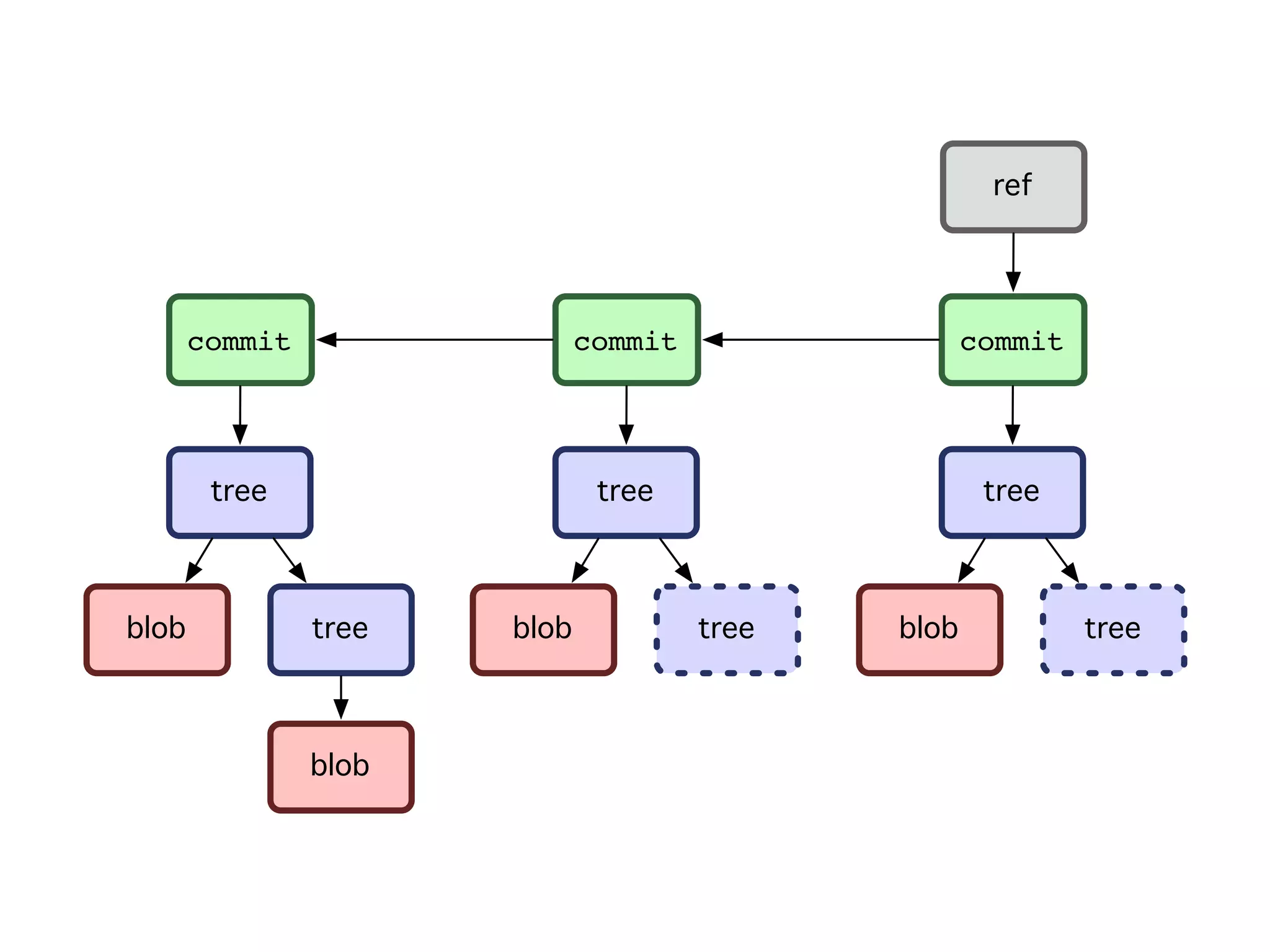 ref commit commitcommit tree treeblob tree treeblob tree treeblob blob 