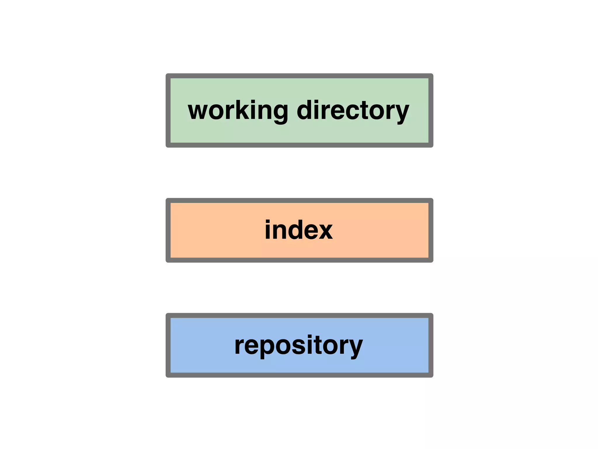 working directory repository index 