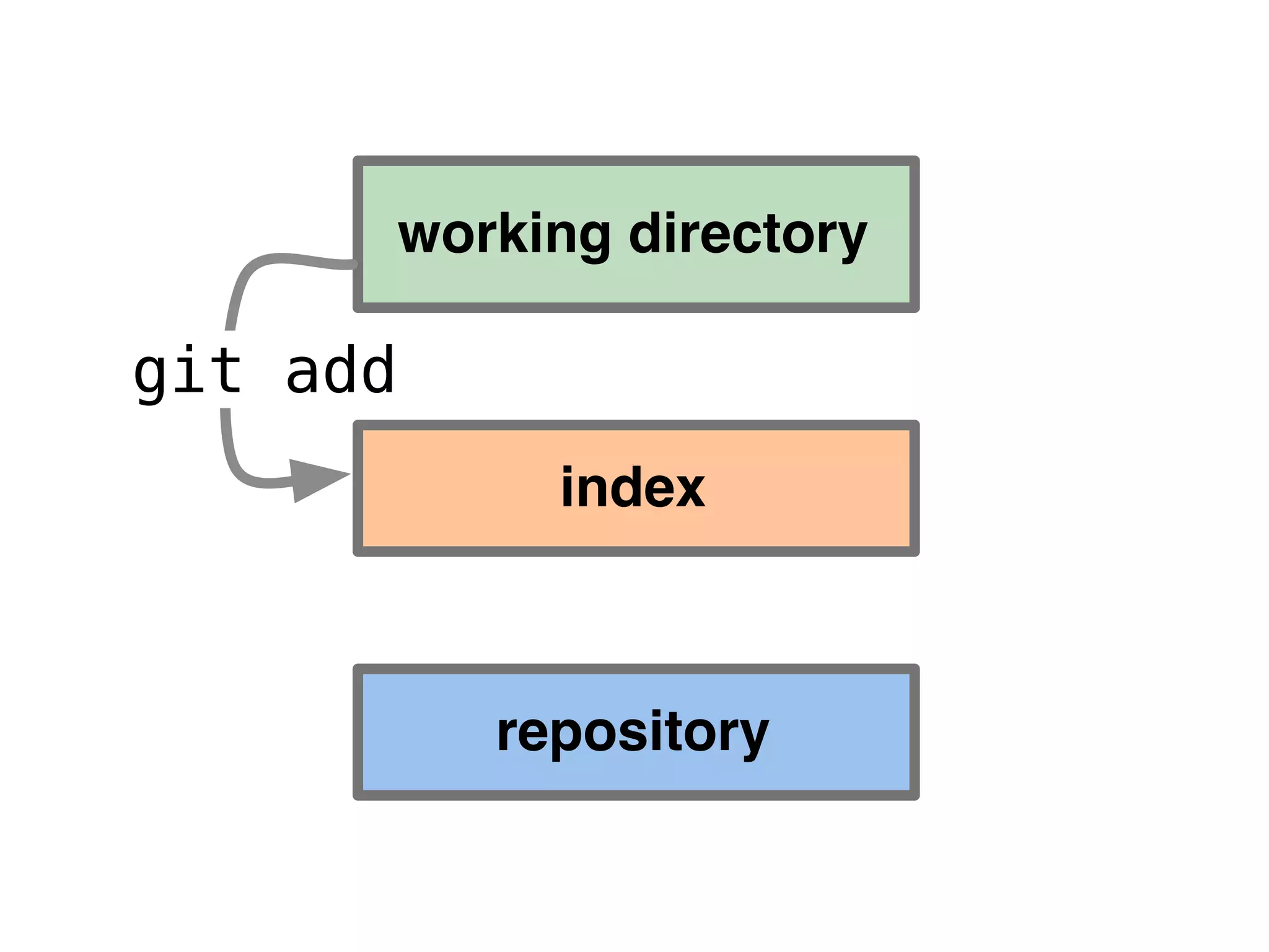 working directory repository index git add 