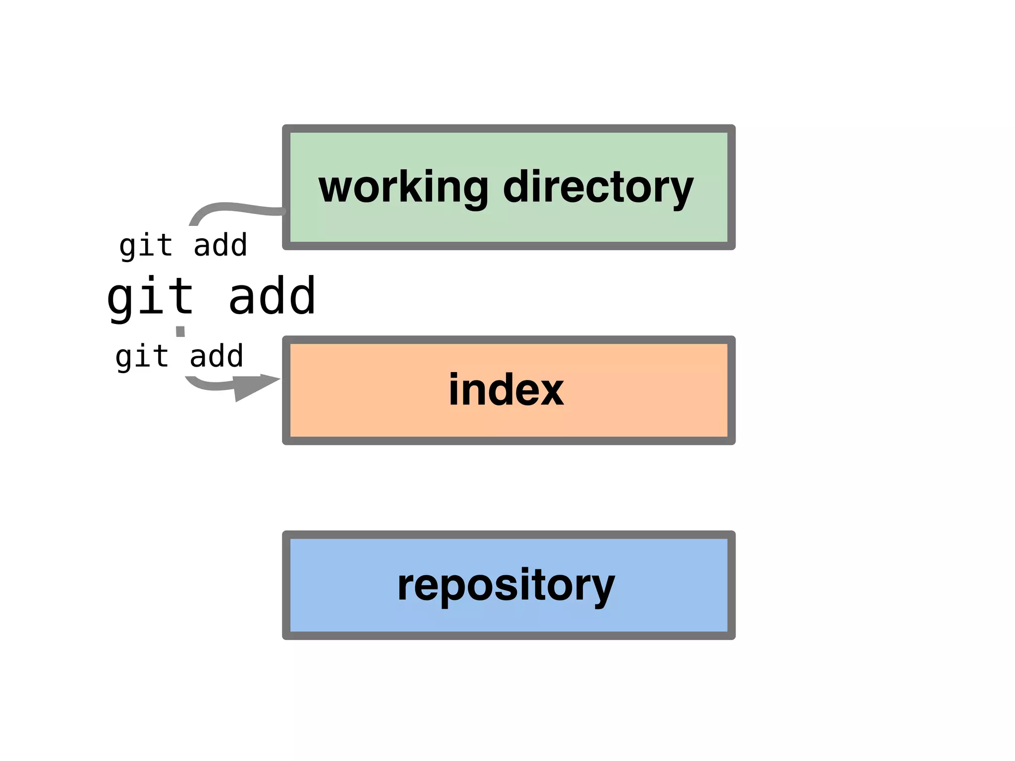 working directory repository index git add git add git add 