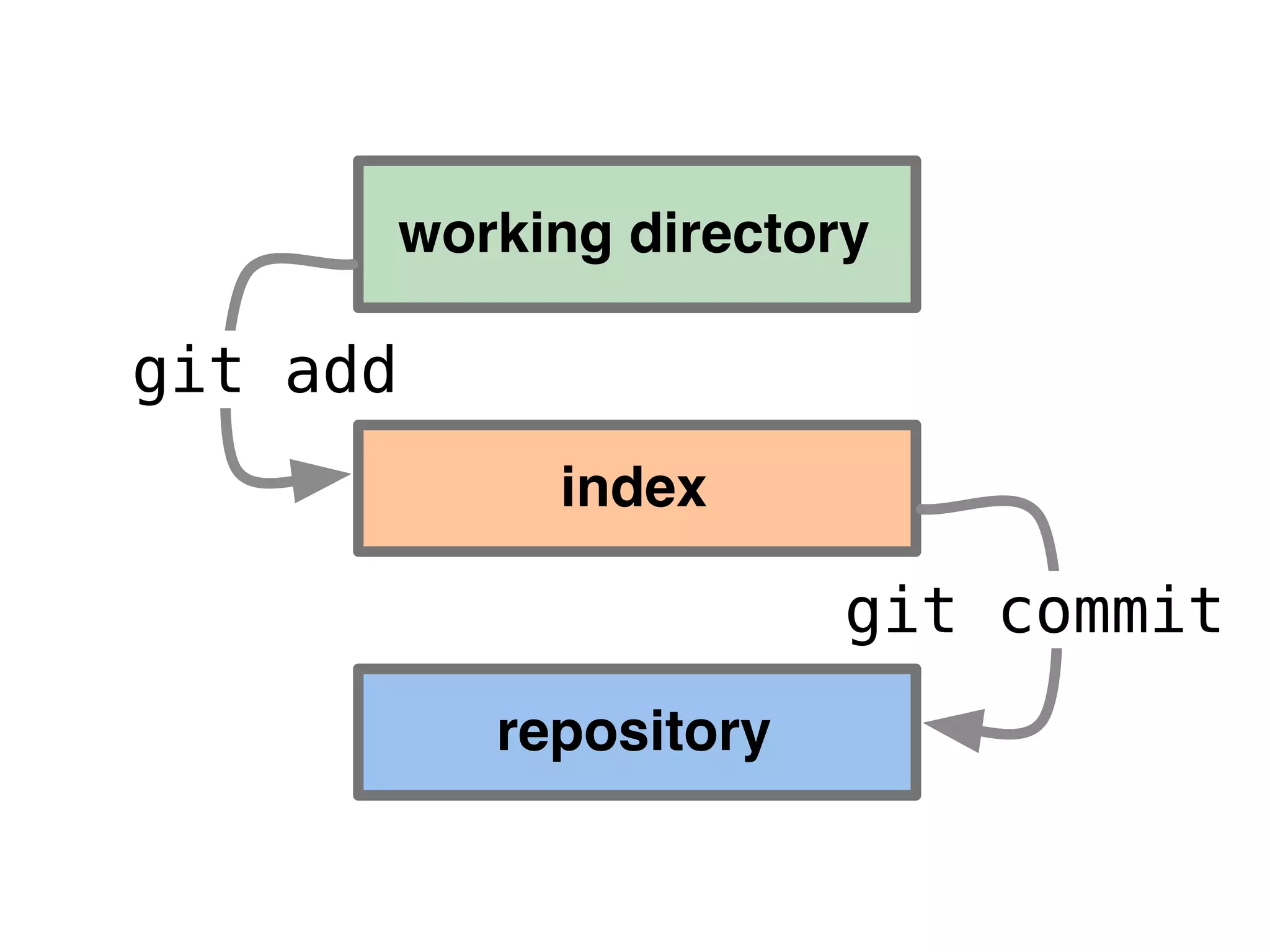 working directory repository index git add git commit 