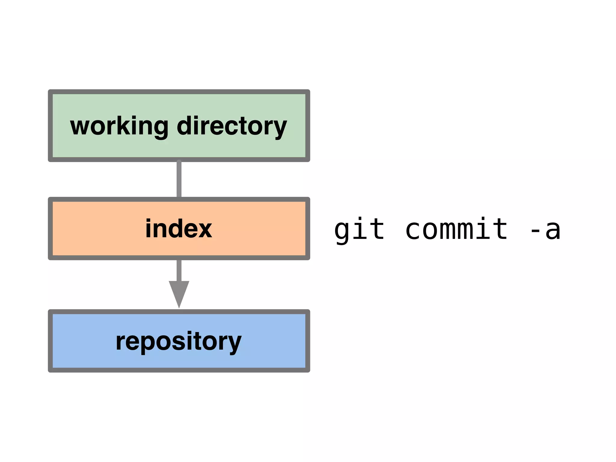 working directory repository git commit -aindex 