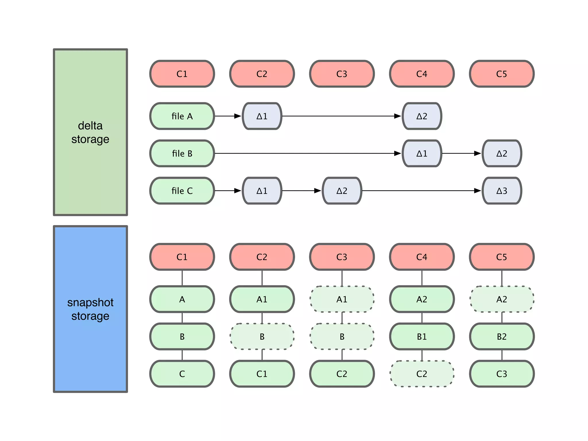 delta storage                                    snapshot storage 