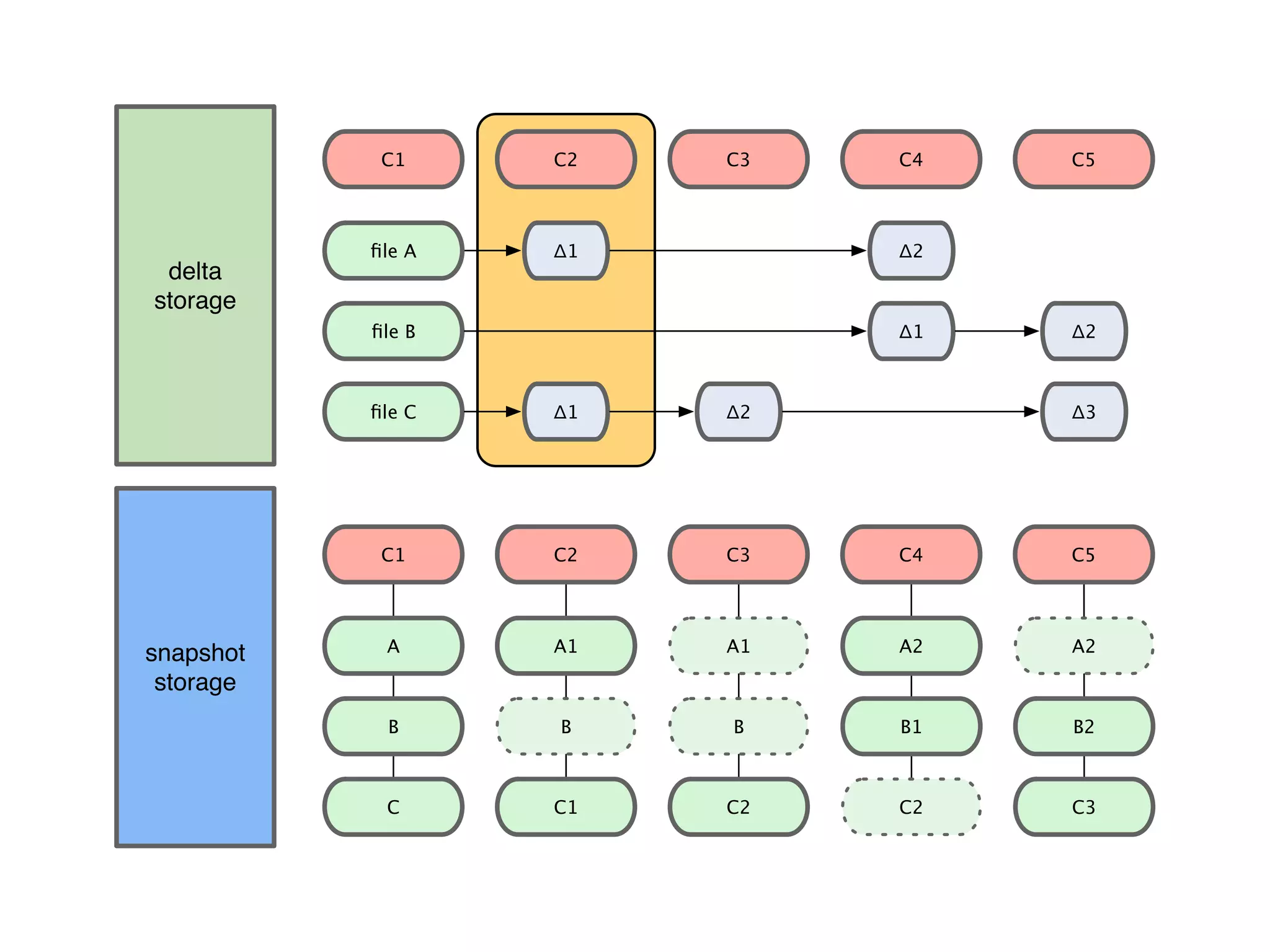delta storage                                    snapshot storage 