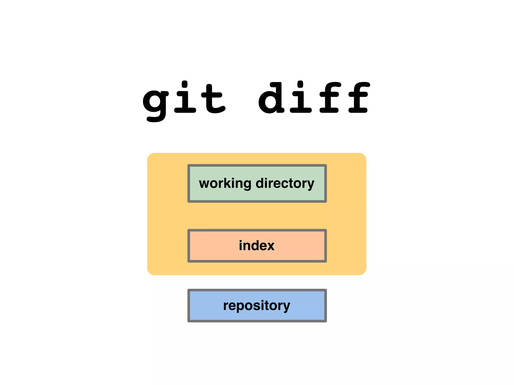 git diff working directory repository index 