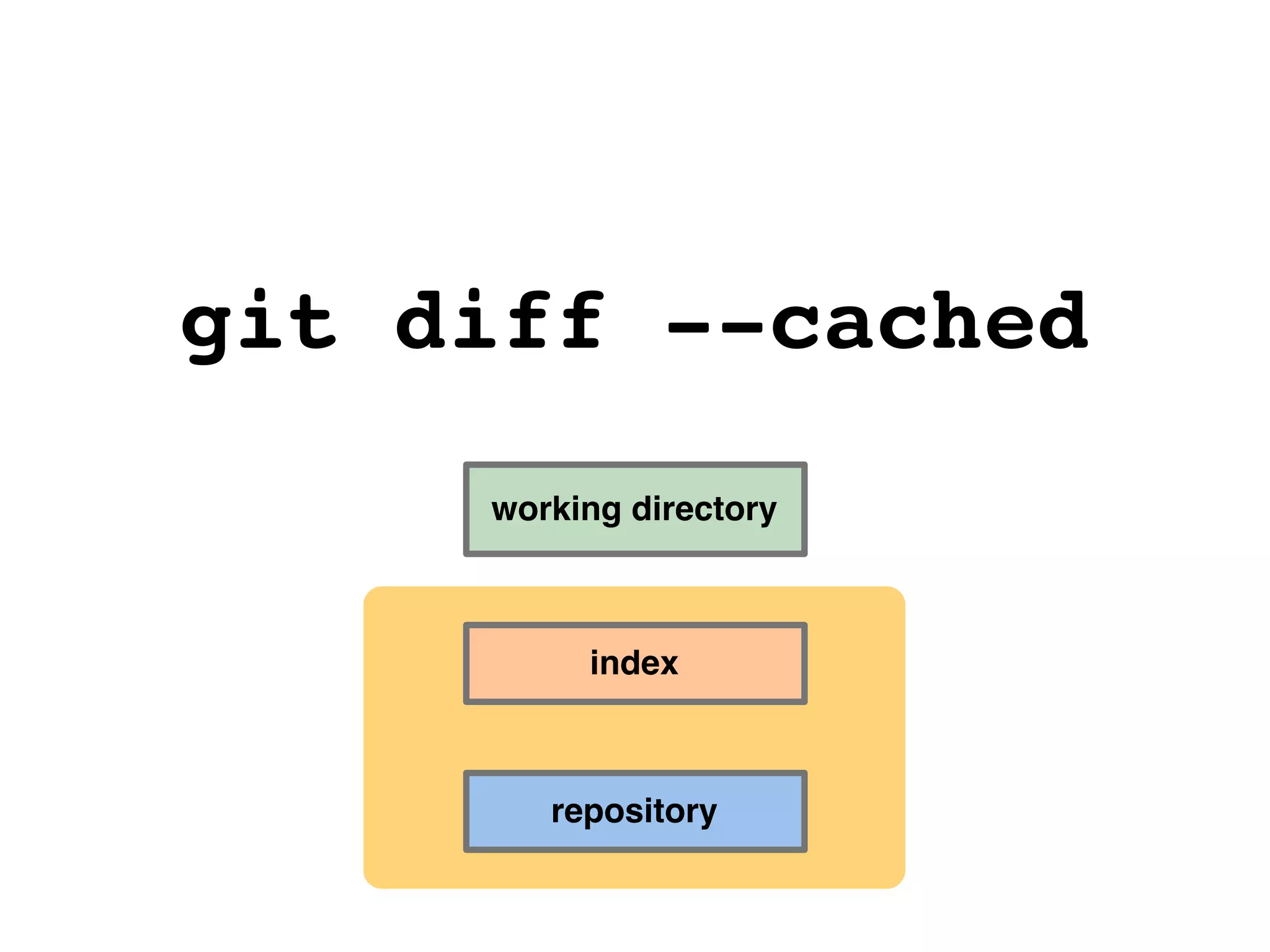 git diff --cached working directory repository index 