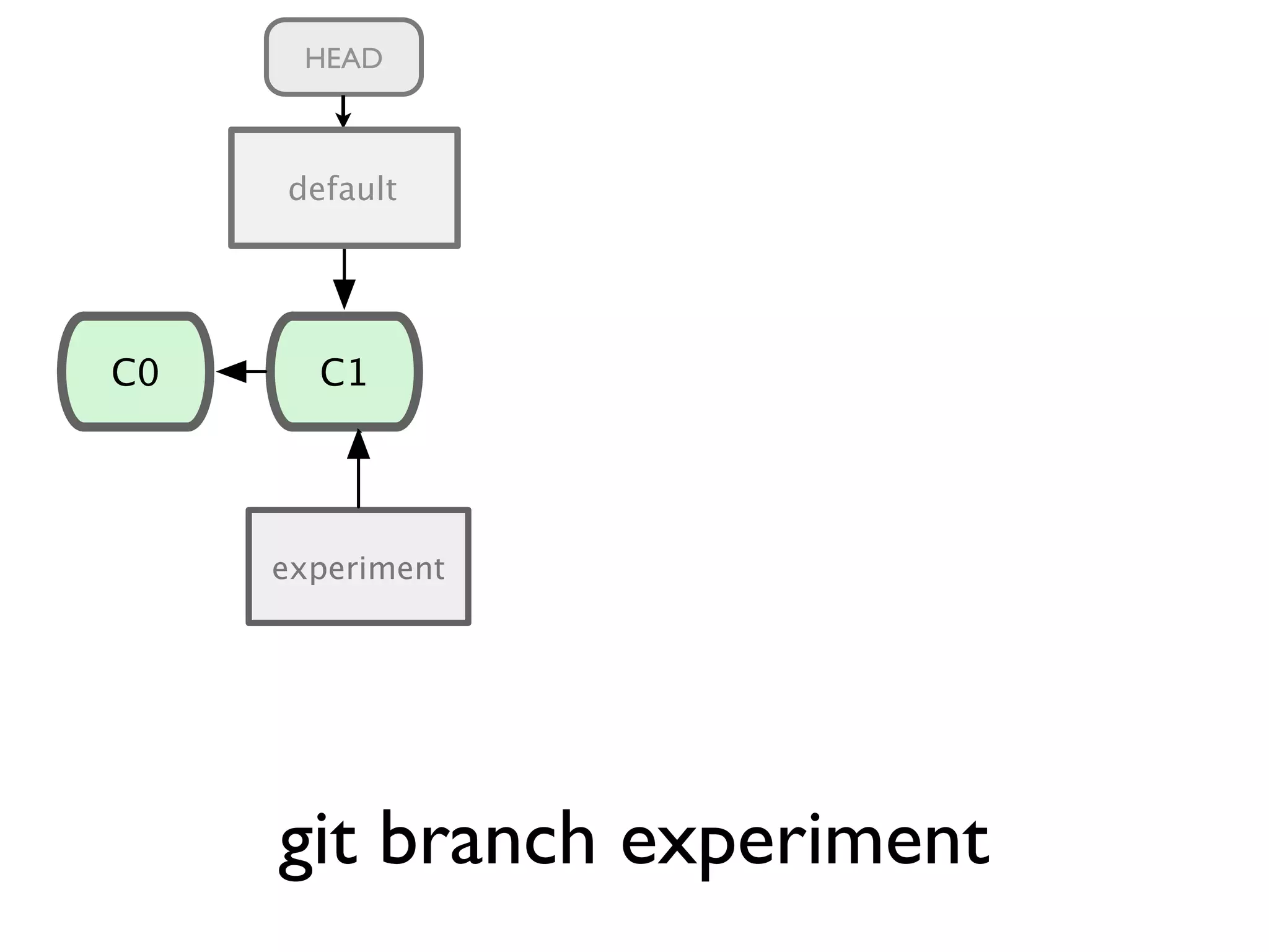 C1 master C0 C2 C3 experiment C3 C4 experiment C5 git branch experiment HEAD default 