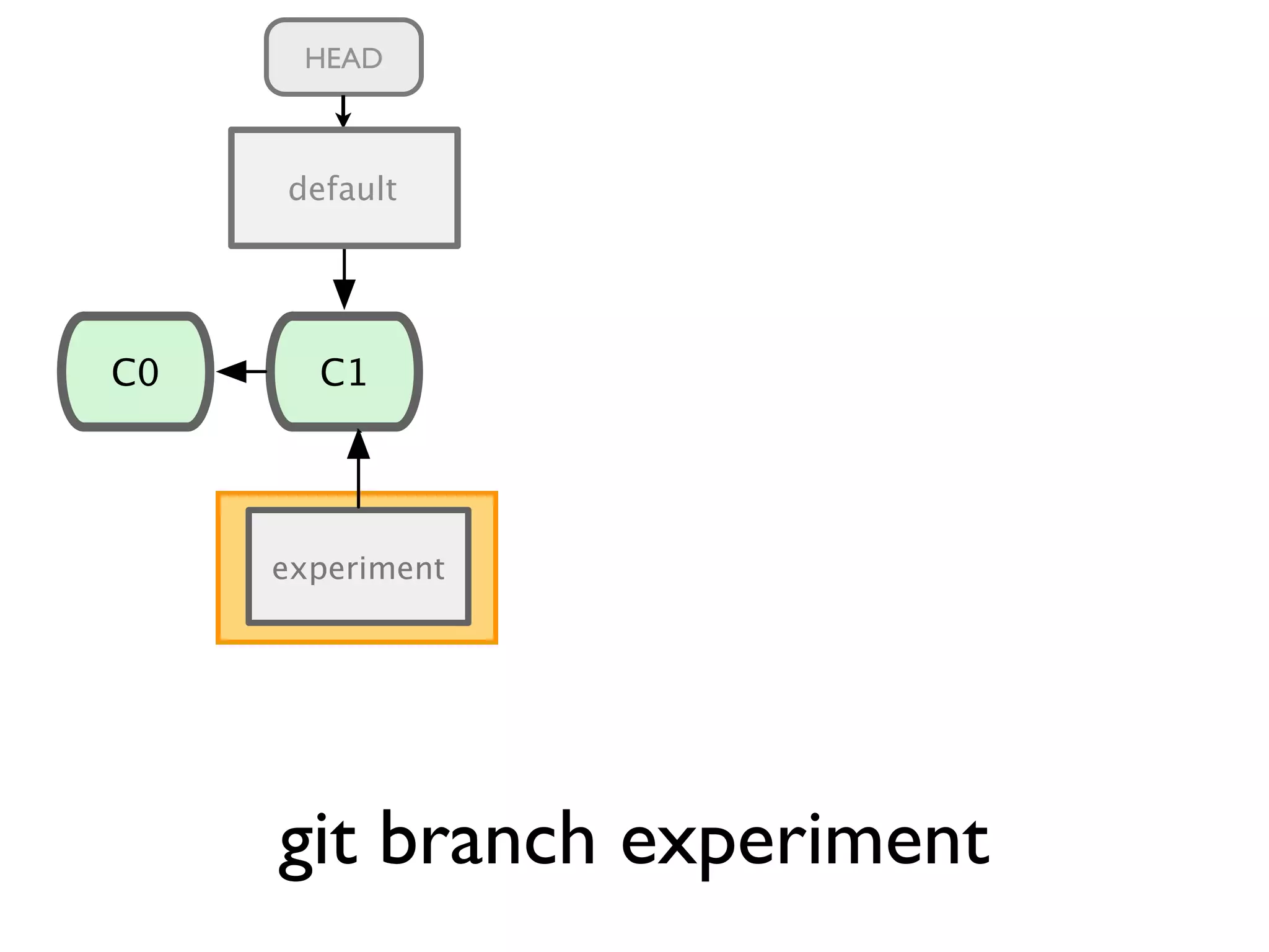 C1 master C0 C2 C3 experiment C3 C4 experiment C5 git branch experiment HEAD default 