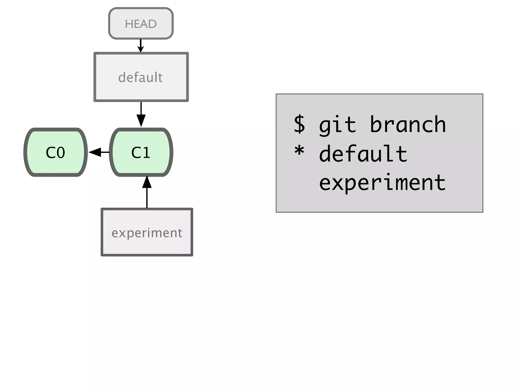 C1 master C0 C2 C3 experiment C3 C4 experiment C5 HEAD $ git branch * default experiment default 