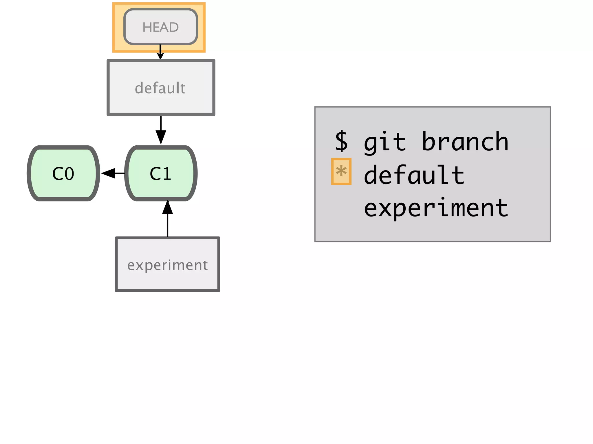 C1 master C0 C2 C3 experiment C3 C4 experiment C5 HEAD $ git branch * default experiment default 