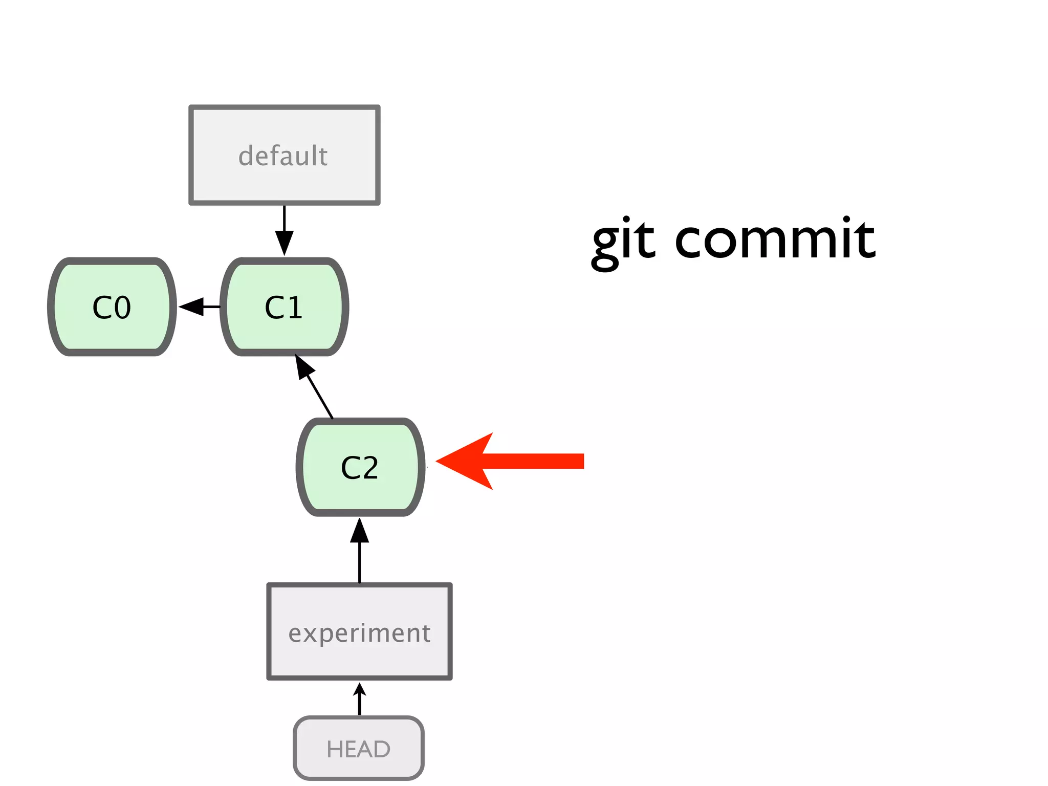 C1 master C0 C2 C3 experiment master 2 C3 C4 experiment C5 T1 git commit HEAD default 