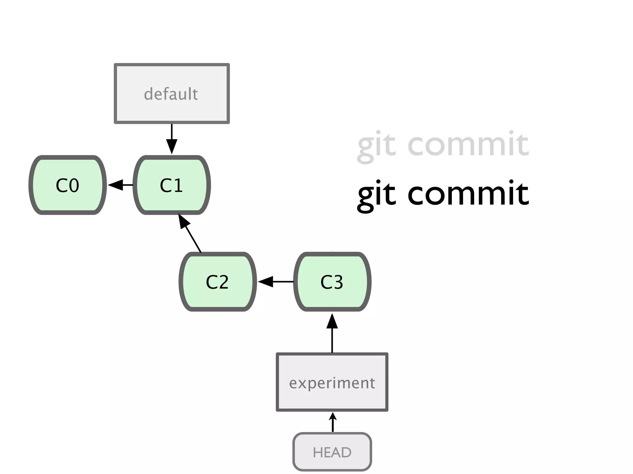 C1 master C0 C2 C3 experiment C1 master C2 C3 C4 experiment C5 T1 git commit git commit HEAD default 