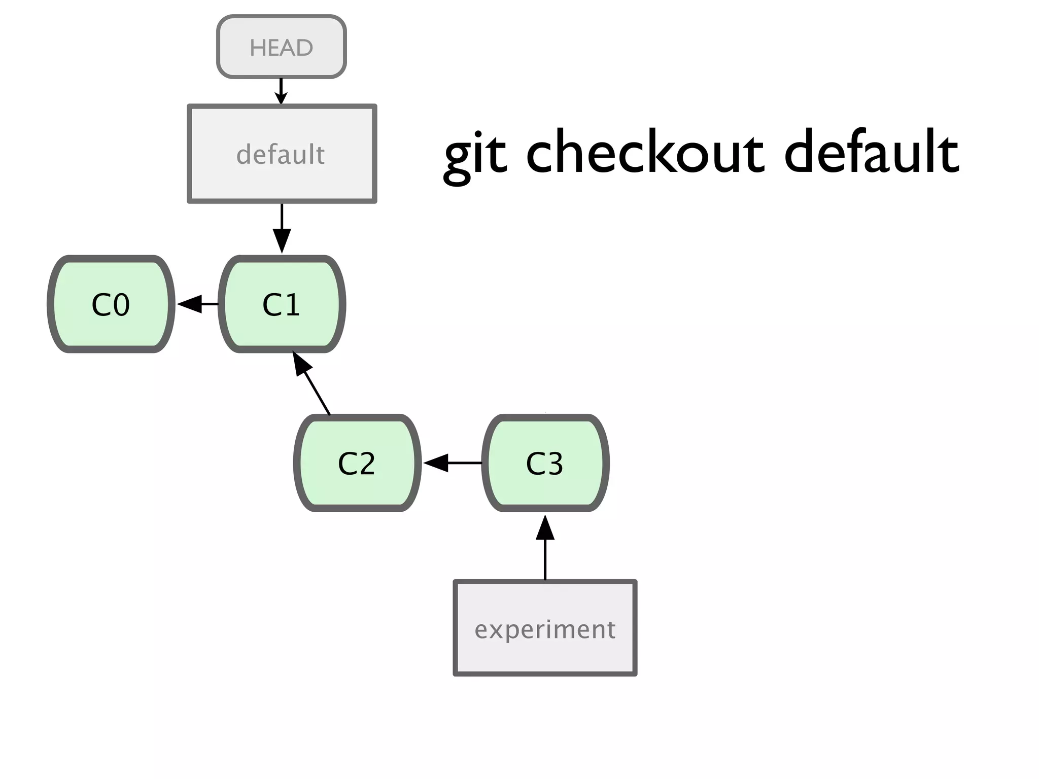 C1 master C0 C2 C3 experiment C1 master C2 C3 C4 experiment C5 T1 HEAD git checkout defaultdefault 