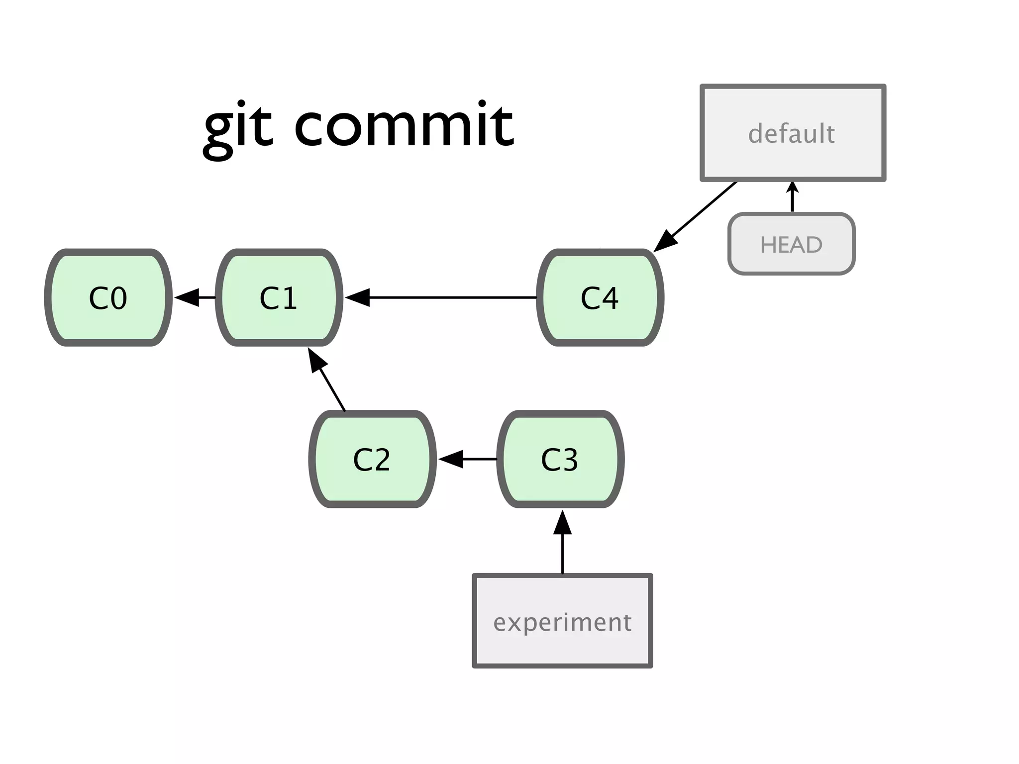 C1 master C0 C2 C3 C4 experiment C5 T1 C1 master C2 C3 C4 experiment C5 T1git commit HEAD default 