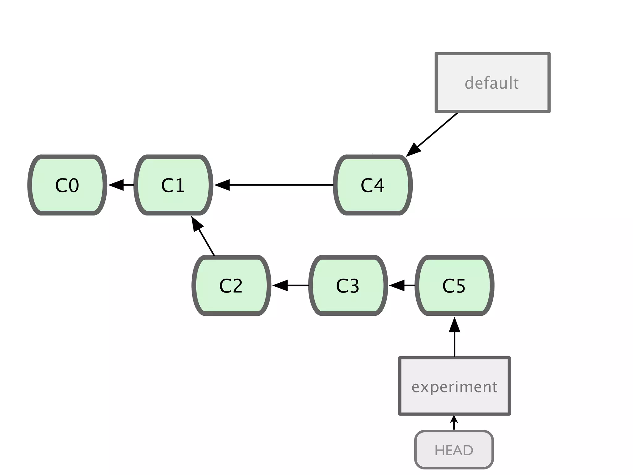 C1 master C0 C2 C3 C4 experiment C5 T1 HEAD default 