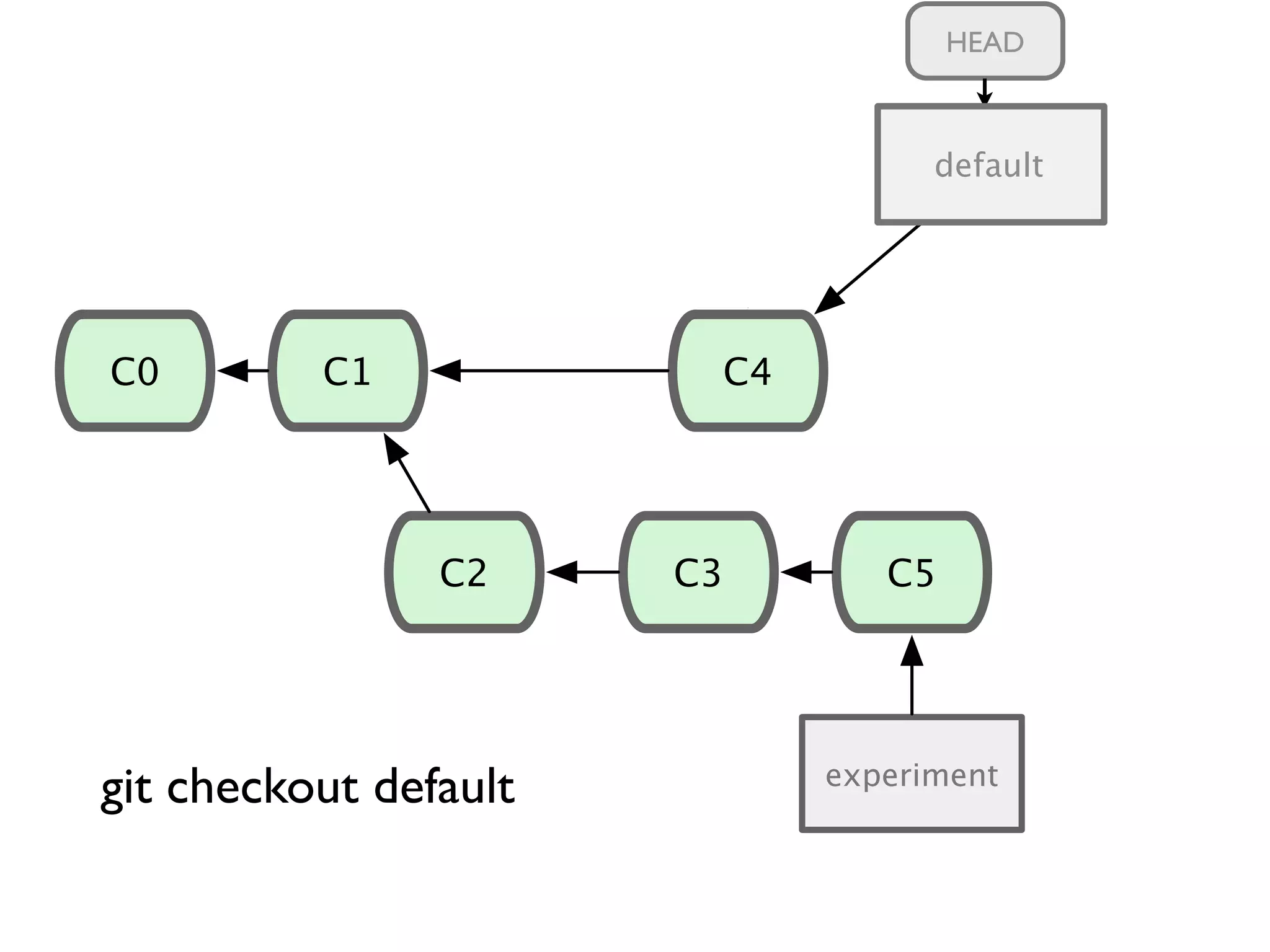 C1 master C0 C2 C3 C4 experiment C5 T1 HEAD git checkout default default 