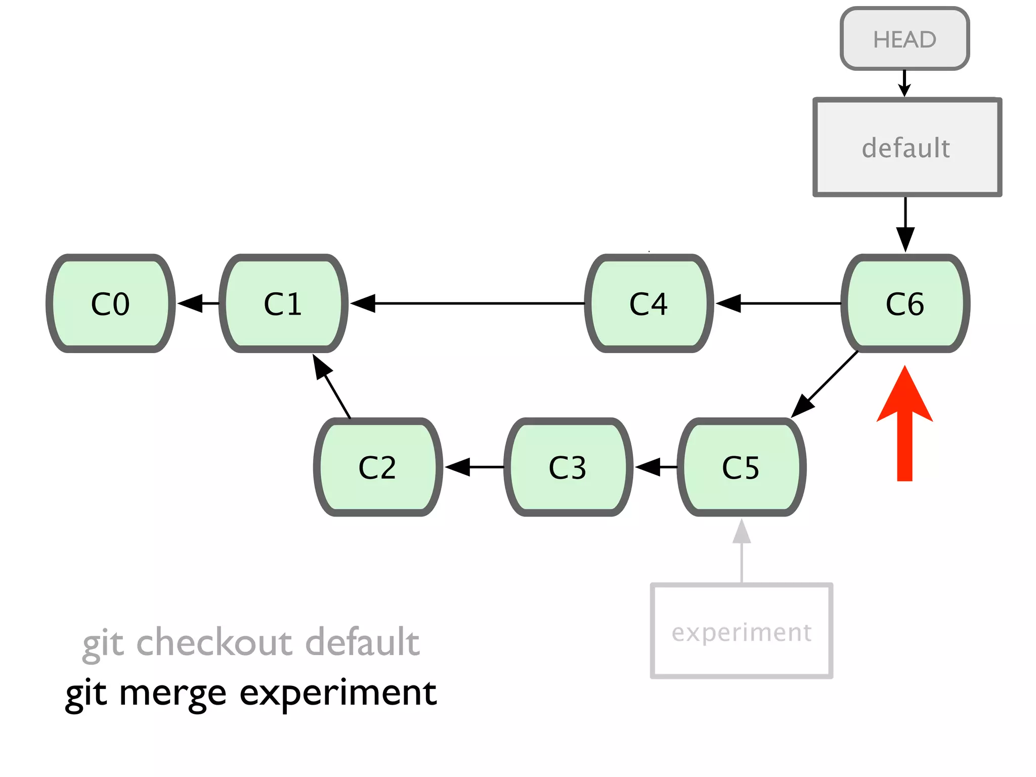 C1C0 C2 C3 C4 experiment C5 C6 masterT1 git checkout default git merge experiment HEAD default 