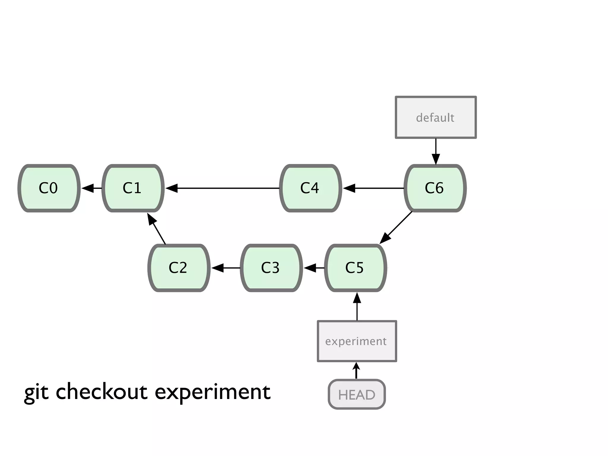 C1C0 C2 C3 C4 C5 C6 C7 C8 default experiment HEADgit checkout experiment 